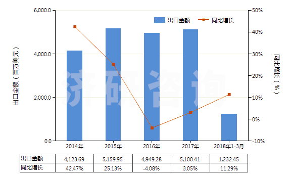 2014-2018年3月中國(guó)塑料制餐具及廚房用具(HS39241000)出口總額及增速統(tǒng)計(jì)